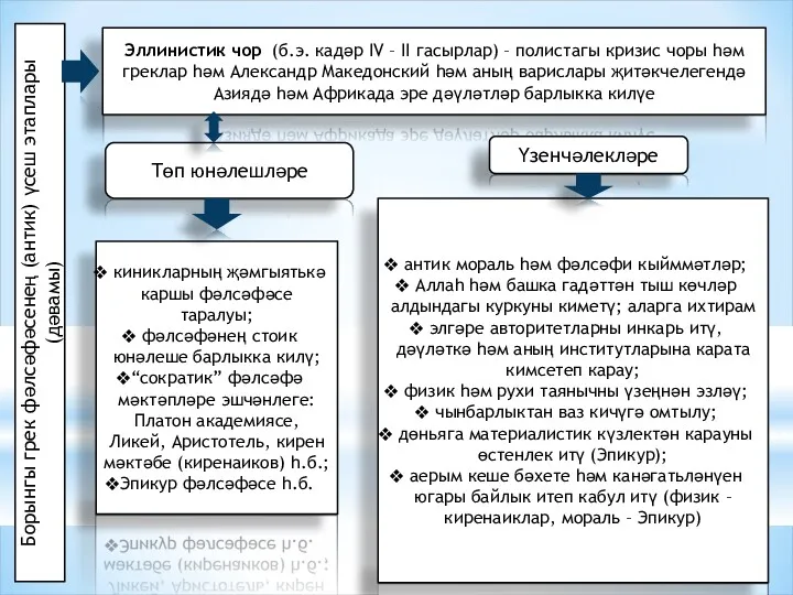 Борынгы грек фәлсәфәсенең (антик) үсеш этаплары (дәвамы) Эллинистик чор (б.э.