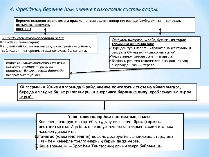 Беренче психологик системага ярашлы, аңсыз эшләнгәннәр нигезендә "либидо« ята —