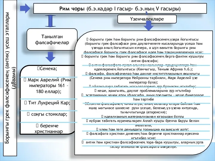 Борынгы грек фәлсәфәсенең (антик) үсеш этаплары (д8вамы) Рим чоры (б.э.кадәр