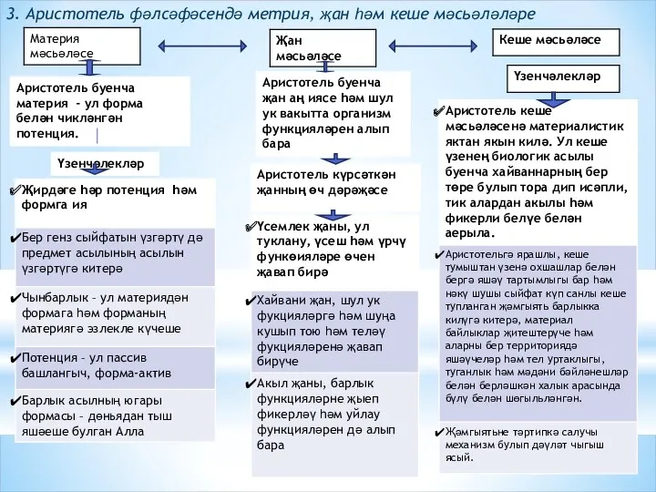 3. Аристотель фәлсәфәсендә метрия, җан һәм кеше мәсьәләләре