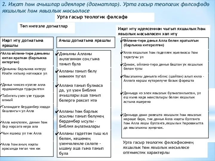 2. Иҗат һәм ачышлар идеяләре (догматлар). Урта гасыр теологик фәлсәфәдә яхшылык һәм явызлык мәсьәләсе