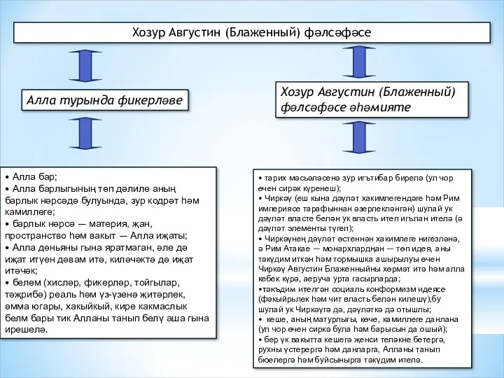 Хозур Августин (Блаженный) фәлсәфәсе • Алла бар; • Алла барлыгының