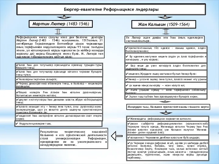 Моңардан тыш, Кальвин протестантизмны гамәлгә кертә ✔Женевадагы реформацион хәрәкәтне җитәкли;