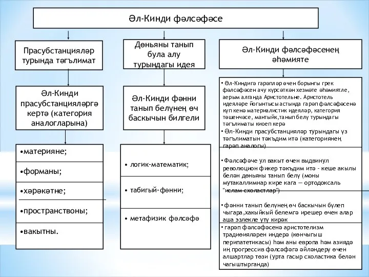 Әл-Кинди фәлсәфәсе Прасубстанцияләр турында тәгълимат Әл-Кинди фәлсәфәсенең әһәмияте Дөньяны танып