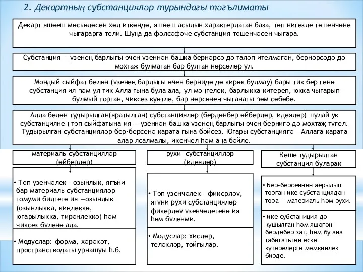 2. Декартның субстанцияләр турындагы тәгълиматы Декарт яшәеш мәсьәләсен хәл иткәндә,