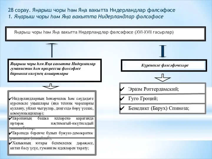 Яңарыш чоры һәм Яңа вакытта Нидерландлар фәлсәфәсе (XVI-XVII гасырлар) Яңарыш