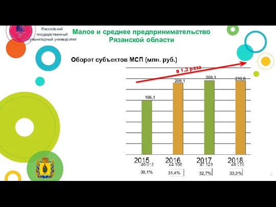 Малое и среднее предпринимательство Рязанской области Российский государственный гуманитарный университет