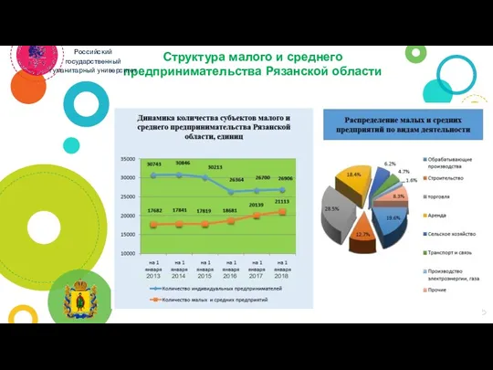 Структура малого и среднего предпринимательства Рязанской области 2013 2014 2015