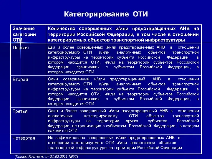 Категорирование ОТИ (Приказ Минтранс от 21.02.2011 №62)