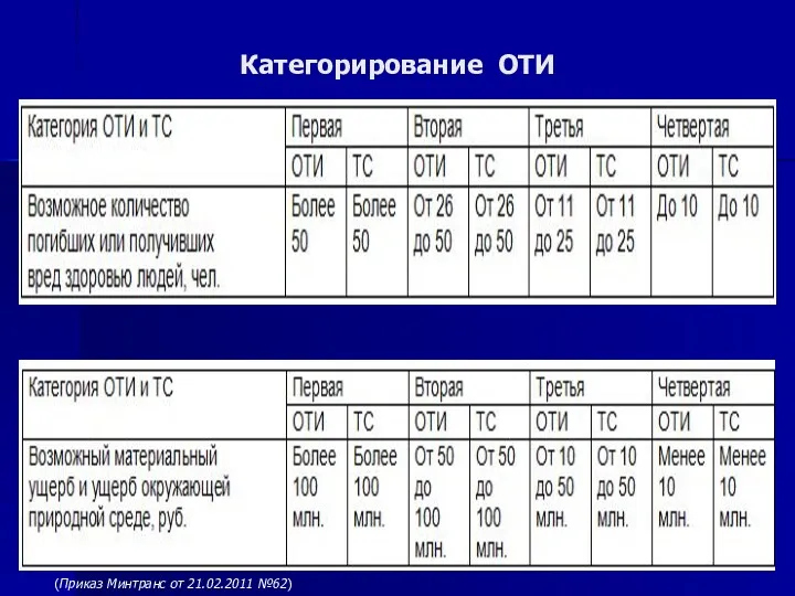 Категорирование ОТИ (Приказ Минтранс от 21.02.2011 №62)