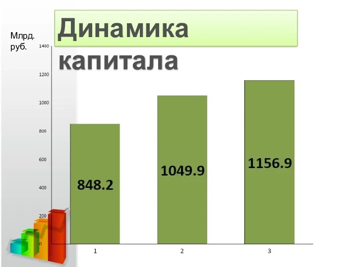 Динамика капитала Млрд. руб.