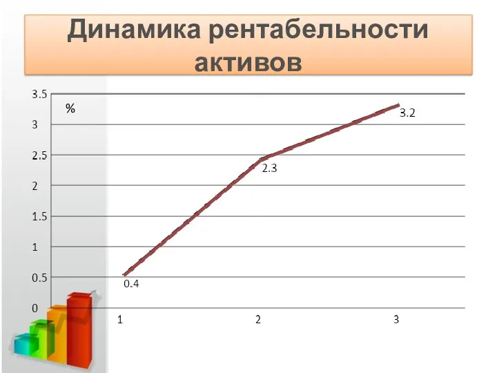 Динамика рентабельности активов %