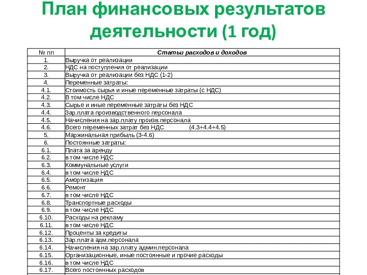 План финансовых результатов деятельности (1 год)