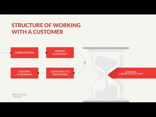 STRUCTURE OF WORKING WITH A CUSTOMER