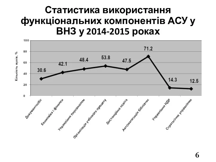 Статистика використання функціональних компонентів АСУ у ВНЗ у 2014-2015 роках