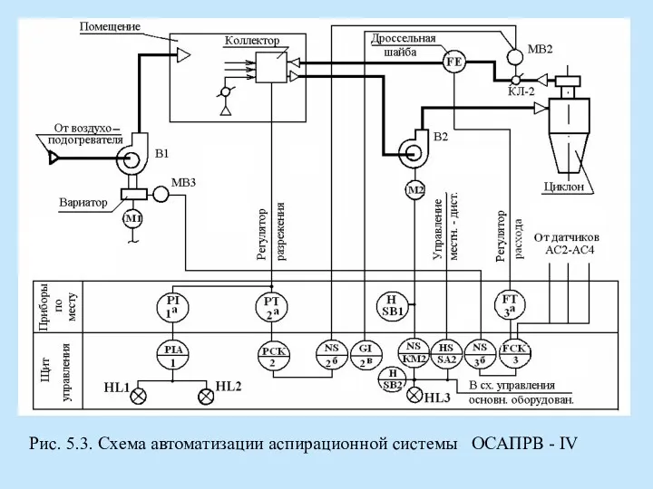 Рис. 5.3. Схема автоматизации аспирационной системы ОСАПРВ - IV