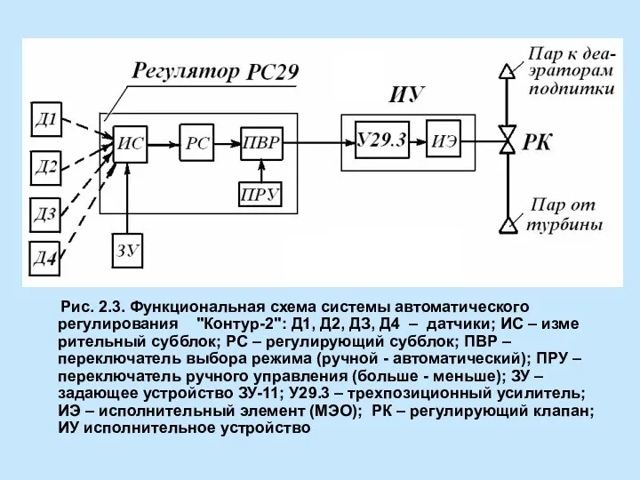 Рис. 2.3. Функциональная схема системы автоматического регулирования "Контур-2": Д1, Д2,