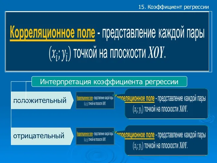 15. Коэффициент регрессии Интерпретация коэффициента регрессии положительный отрицательный