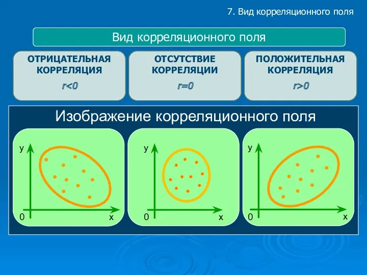 7. Вид корреляционного поля Вид корреляционного поля ОТРИЦАТЕЛЬНАЯ КОРРЕЛЯЦИЯ r