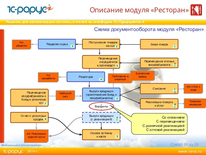 Поступление товаров на склад Разделка сырья Рецептура Перемещение ингредиентов в