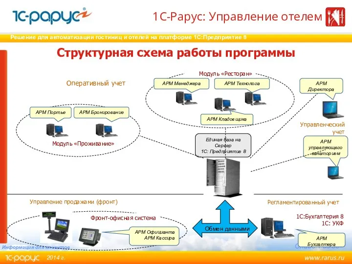 Структурная схема работы программы Управление продажами (фронт) АРМ Бухгалтера Единая