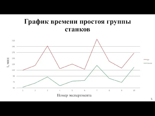 График времени простоя группы станков 5