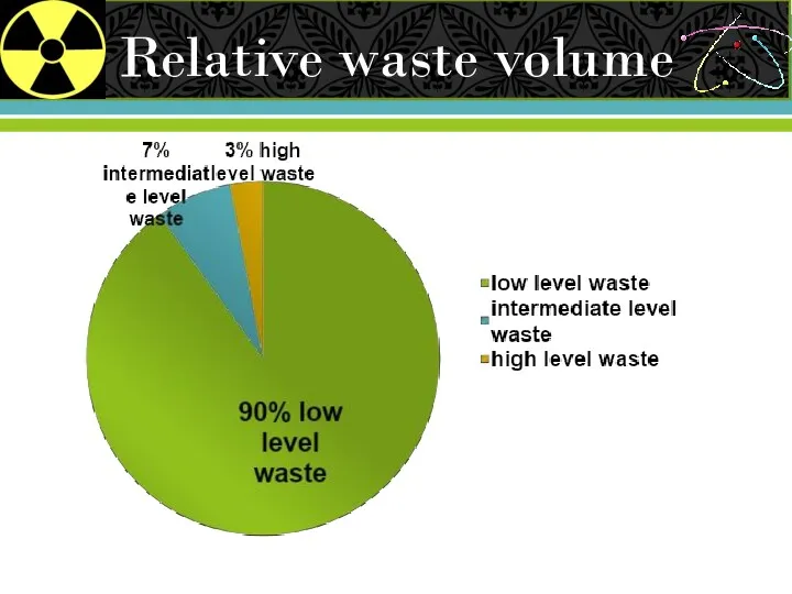 Relative waste volume