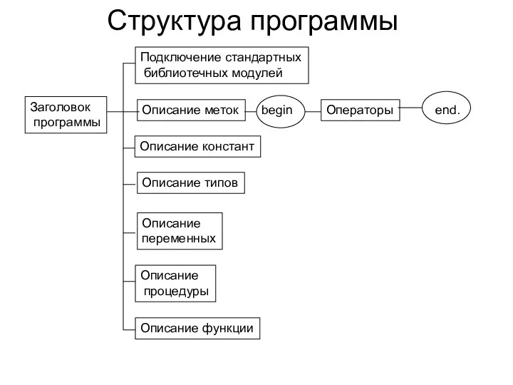 Структура программы Заголовок программы Описание меток Описание констант Описание типов