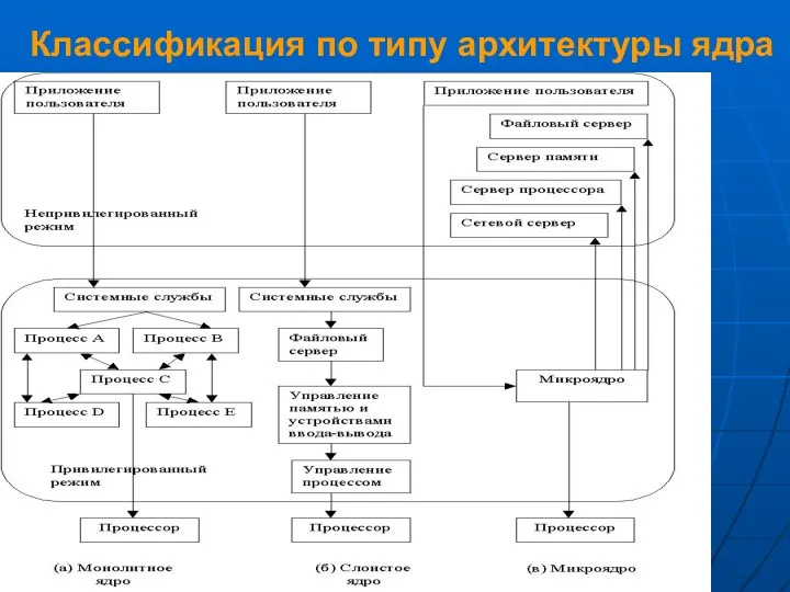 Классификация по типу архитектуры ядра