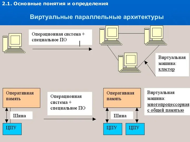 Виртуальные параллельные архитектуры 2.1. Основные понятия и определения