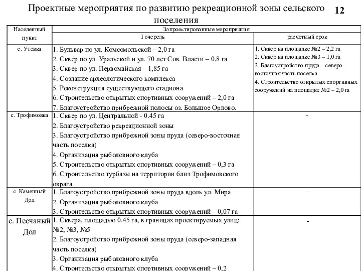 12 Проектные мероприятия по развитию рекреационной зоны сельского поселения