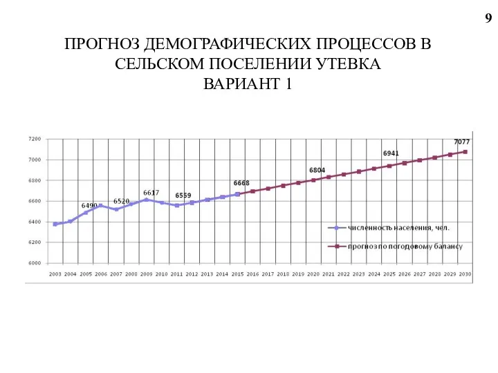 ПРОГНОЗ ДЕМОГРАФИЧЕСКИХ ПРОЦЕССОВ В СЕЛЬСКОМ ПОСЕЛЕНИИ УТЕВКА ВАРИАНТ 1 9