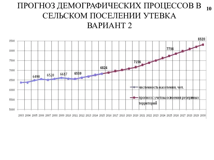 ПРОГНОЗ ДЕМОГРАФИЧЕСКИХ ПРОЦЕССОВ В СЕЛЬСКОМ ПОСЕЛЕНИИ УТЕВКА ВАРИАНТ 2 10