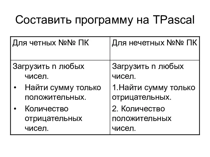 Составить программу на TPascal