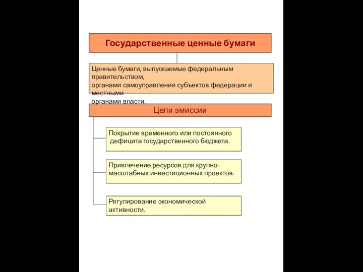 Государственные ценные бумаги Цели эмиссии Покрытие временного или постоянного дефицита