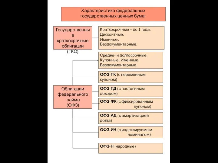 Характеристика федеральных государственных ценных бумаг Государственные краткосрочные облигации (ГКО) Краткосрочные