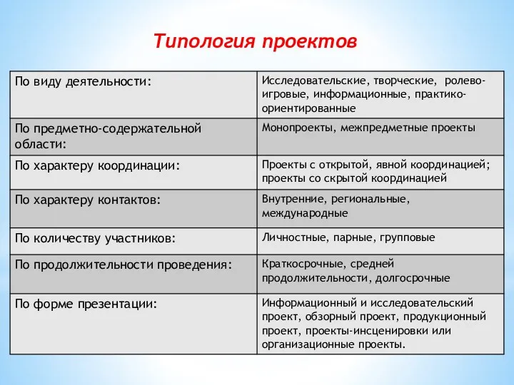 Типология проектов