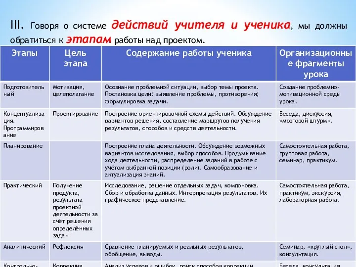 III. Говоря о системе действий учителя и ученика, мы должны обратиться к этапам работы над проектом.