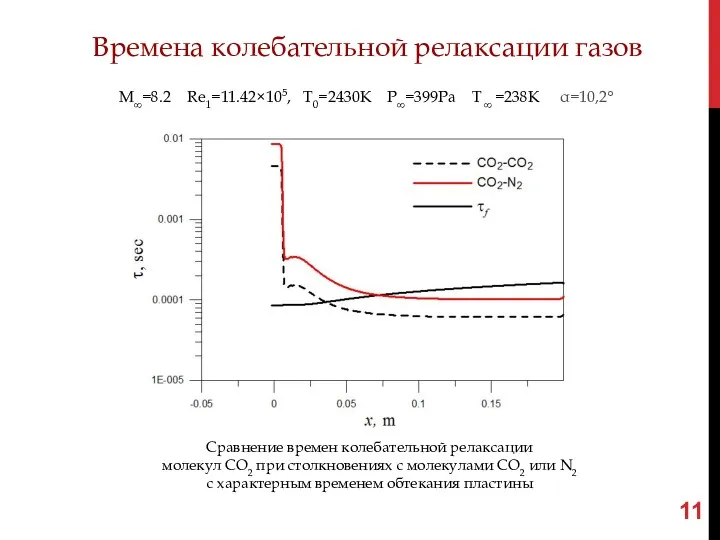 Времена колебательной релаксации газов M∞=8.2 Re1=11.42×105, T0=2430K P∞=399Pa T ∞ =238K α=10,2° Сравнение