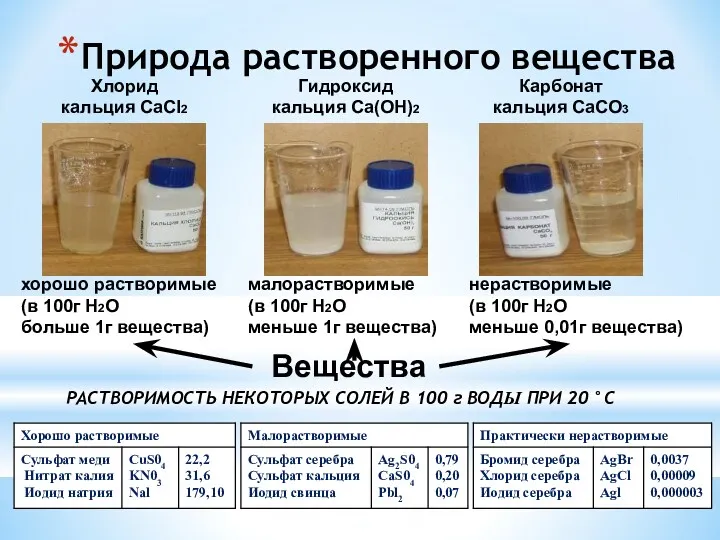 Природа растворенного вещества Вещества хорошо растворимые (в 100г H2O больше