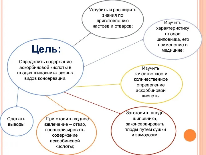 Цель: Определить содержание аскорбиновой кислоты в плодах шиповника разных видов