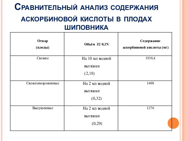 Сравнительный анализ содержания аскорбиновой кислоты в плодах шиповника