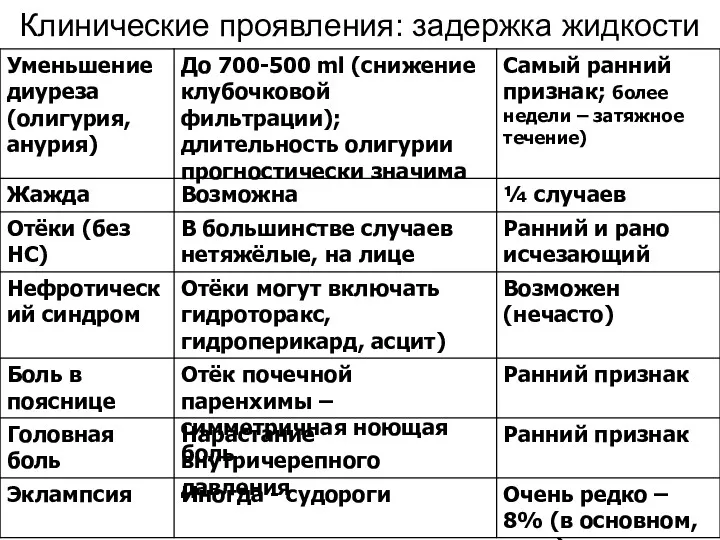 Клинические проявления: задержка жидкости