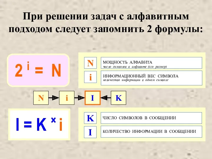 При решении задач с алфавитным подходом следует запомнить 2 формулы: