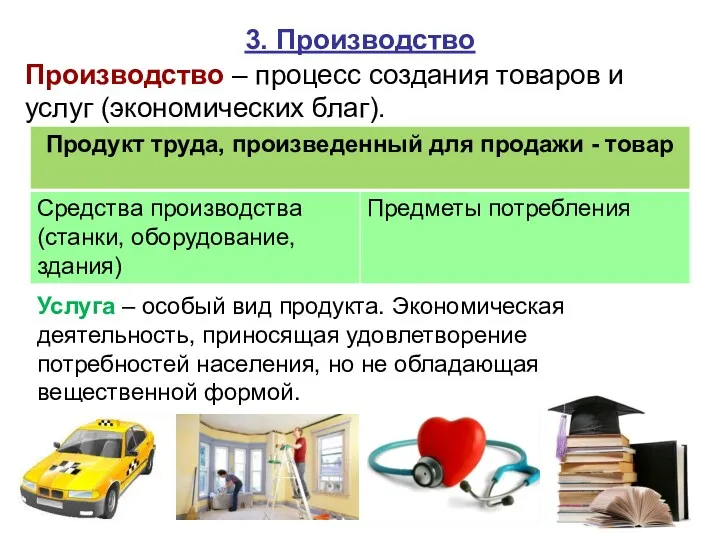 3. Производство Производство – процесс создания товаров и услуг (экономических