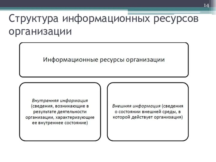 Структура информационных ресурсов организации