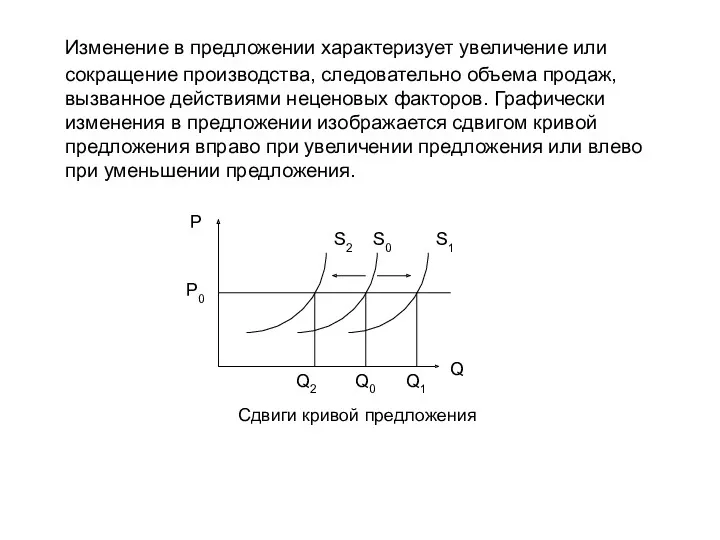 Изменение в предложении характеризует увеличение или сокращение производства, следовательно объема