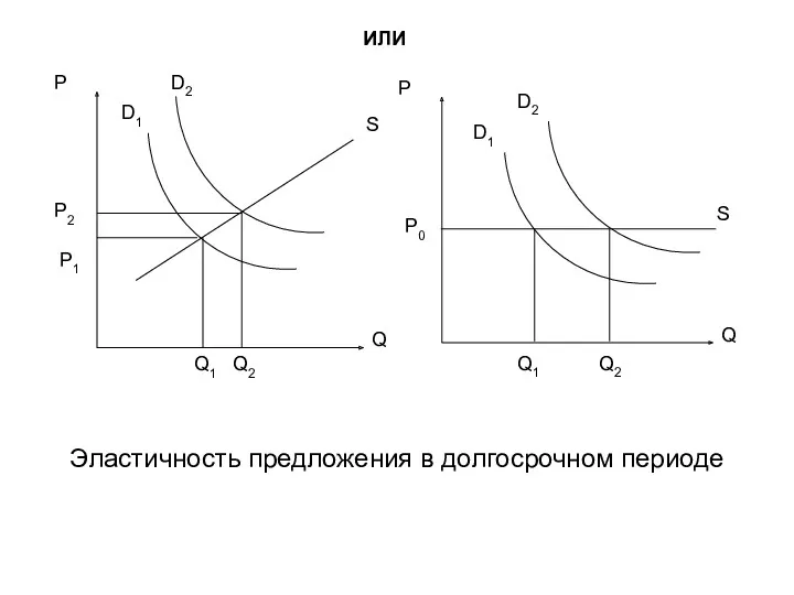 Эластичность предложения в долгосрочном периоде P0 ИЛИ