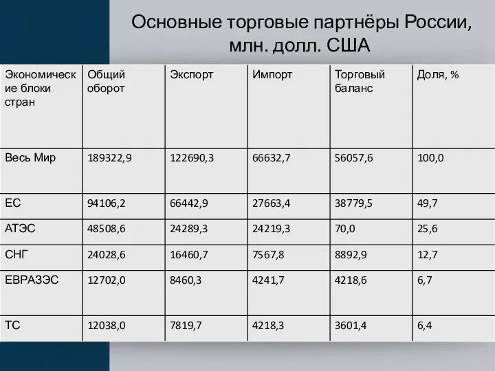 Основные торговые партнёры России, млн. долл. США