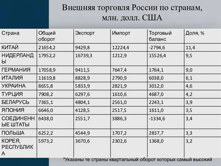 Внешняя торговля России по странам, млн. долл. США *Указаны те страны квартальный оборот которых самый высокий